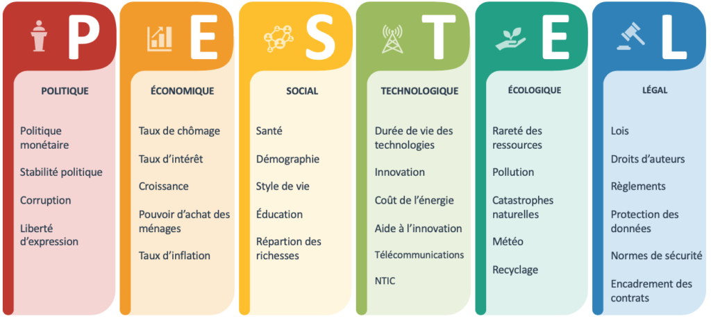 PESTEL définition exemple