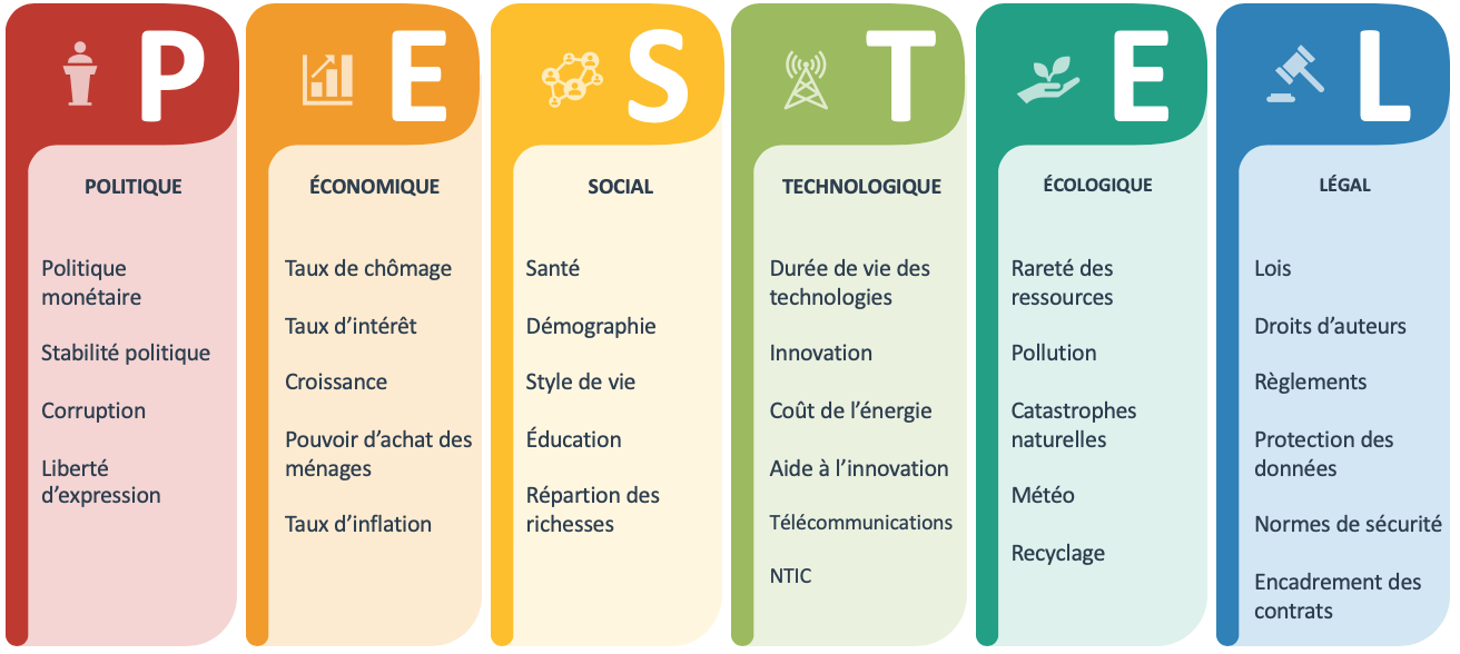 PESTEL définition exemple