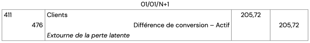écart de conversion exemple, exercice, correction