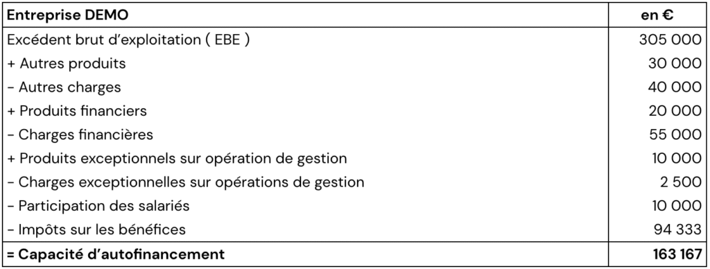 Capacité d’autofinancement ( CAF ) : définition, calculs, retraitement et exercices
