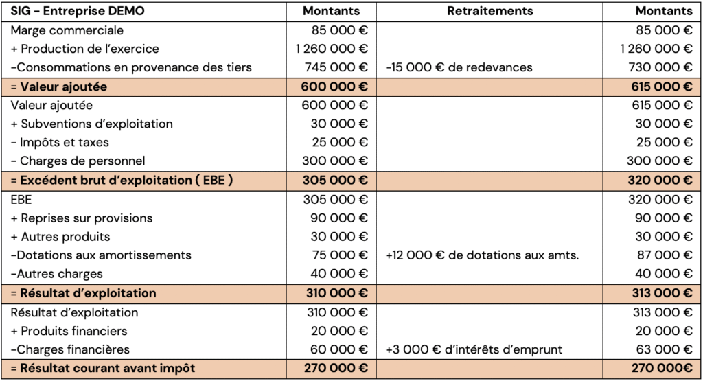 Capacité d’autofinancement ( CAF ) : définition, calculs, retraitement et exercices