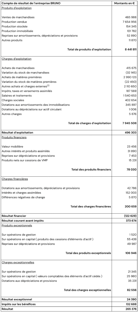 Capacité d’autofinancement ( CAF ) : définition, calculs, retraitement et exercices