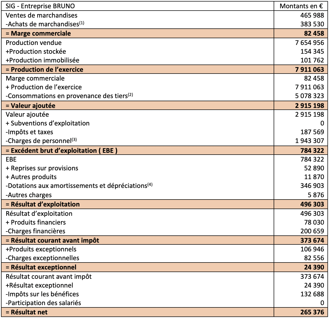Capacité d’autofinancement ( CAF ) : définition, calculs, retraitement et exercices