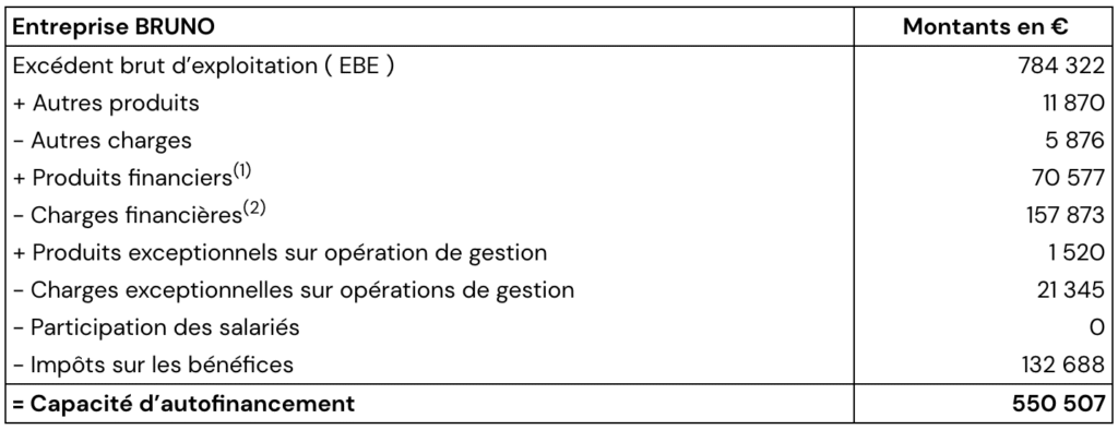 Capacité d’autofinancement ( CAF ) : définition, calculs, retraitement et exercices