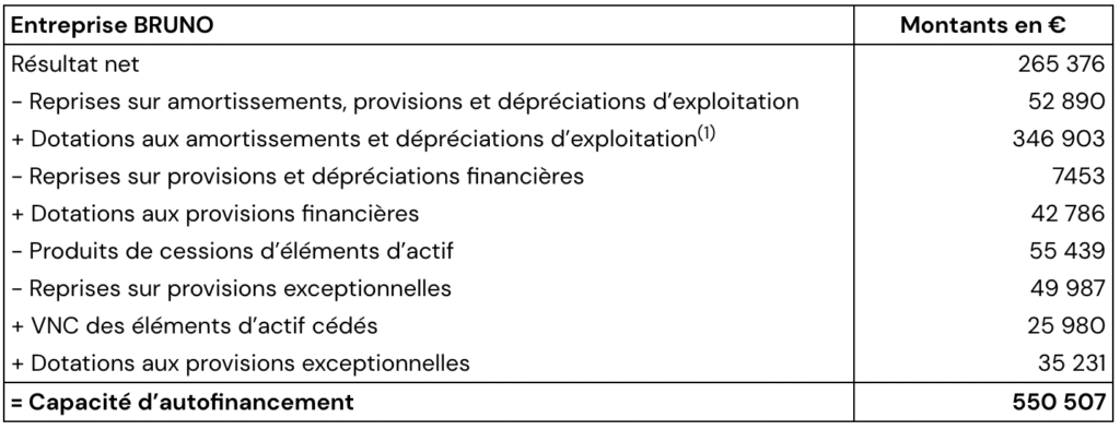Capacité d’autofinancement ( CAF ) : définition, calculs, retraitement et exercices