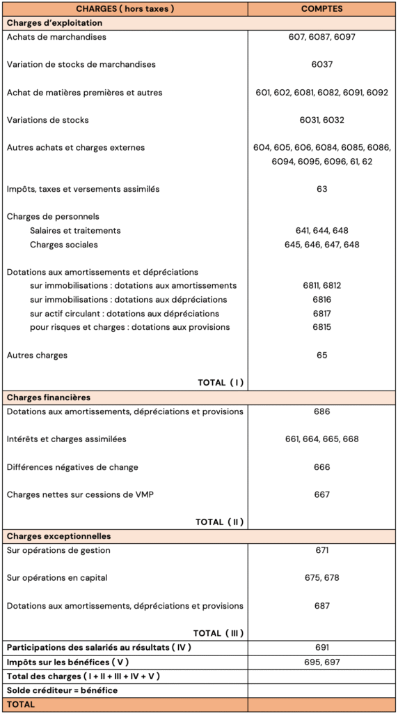 Compte de résultat : cours et exercices corrigés