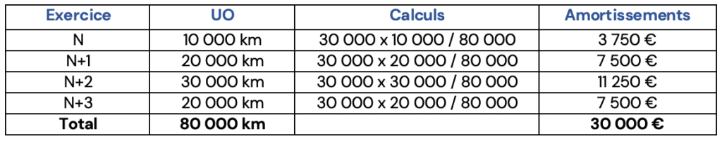 Les amortissements : définition, durée, calcul et exemple