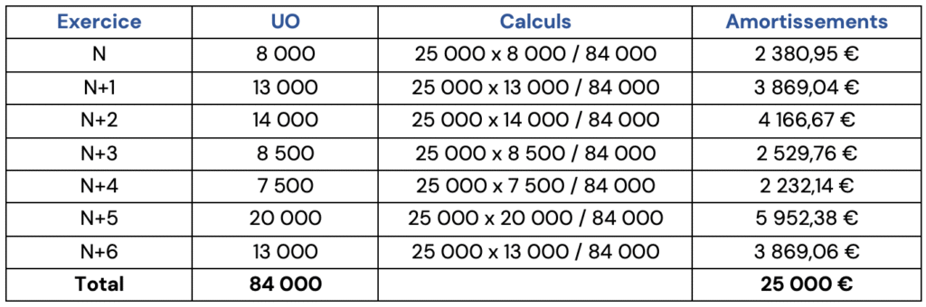 Les amortissements : exercices corrigés