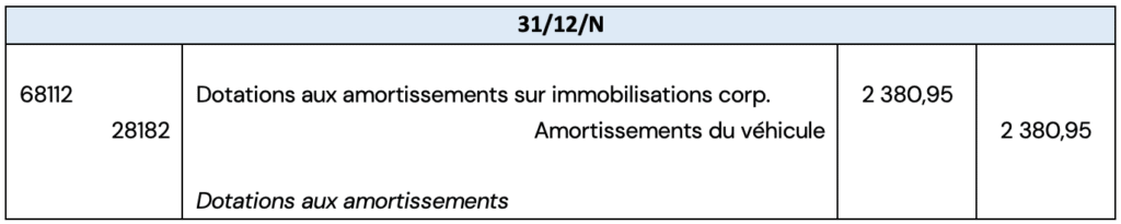 Les amortissements : exercices corrigés