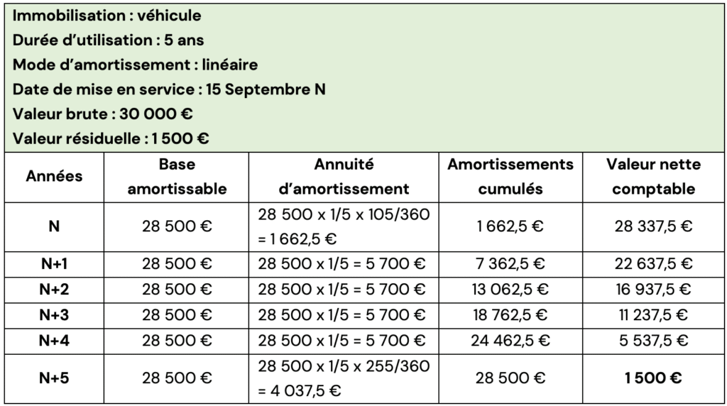 Les amortissements : définition, durée, calcul et exemple
