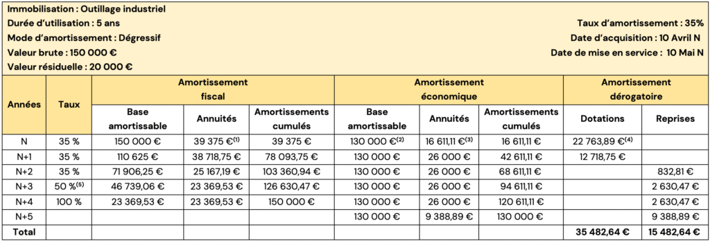 Les amortissements : exercices corrigés