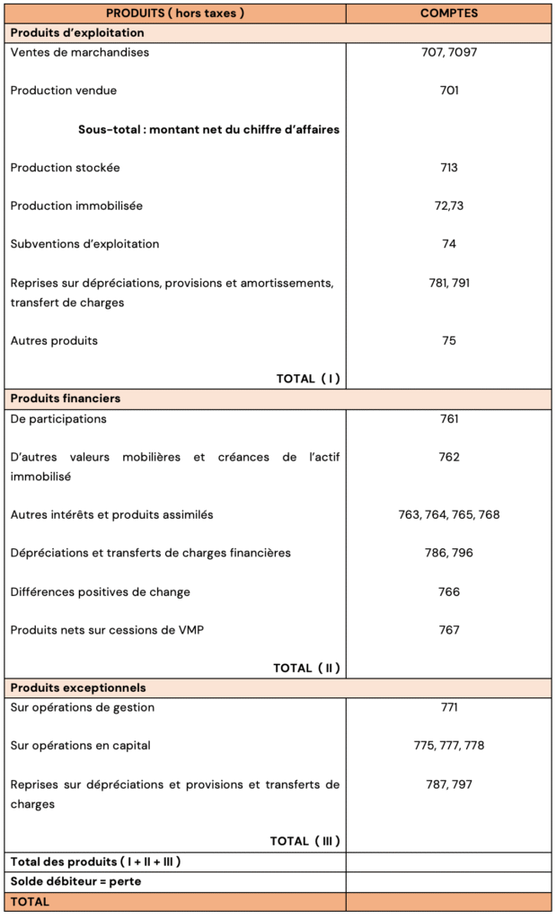 Compte de résultat : cours et exercices corrigés