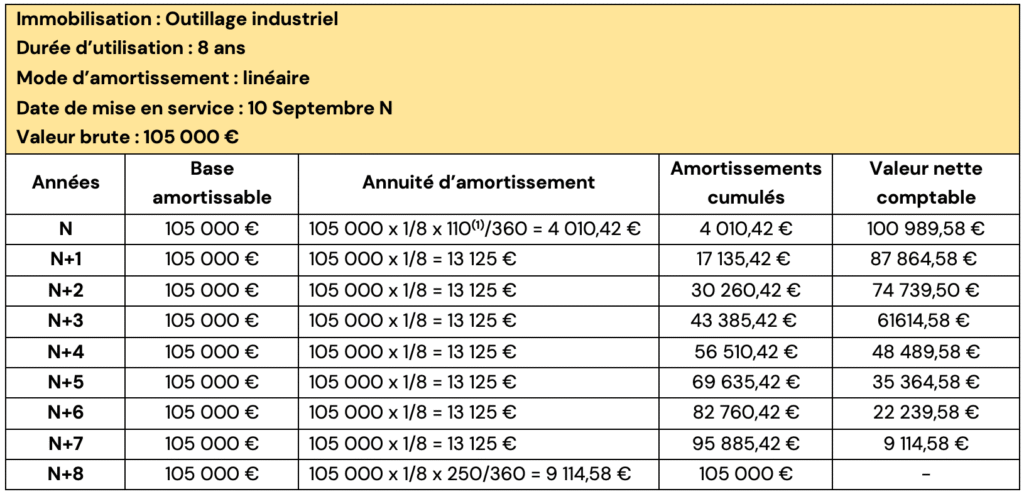 Les amortissements : exercices corrigés