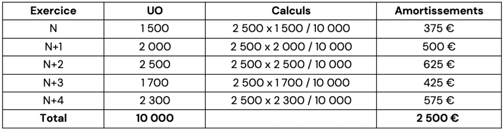 Les amortissements : exercices corrigés