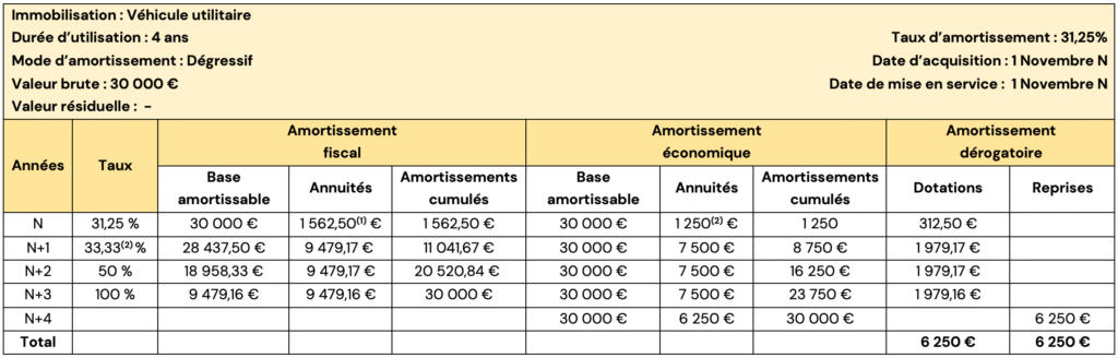 Les amortissements : exercices corrigés