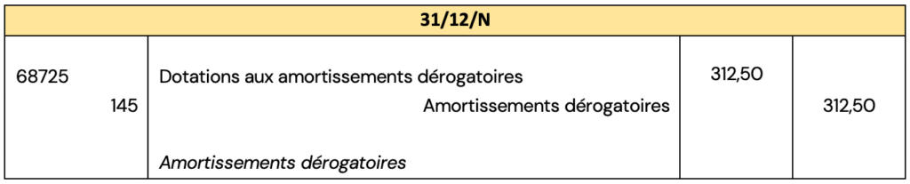 Les amortissements : exercices corrigés