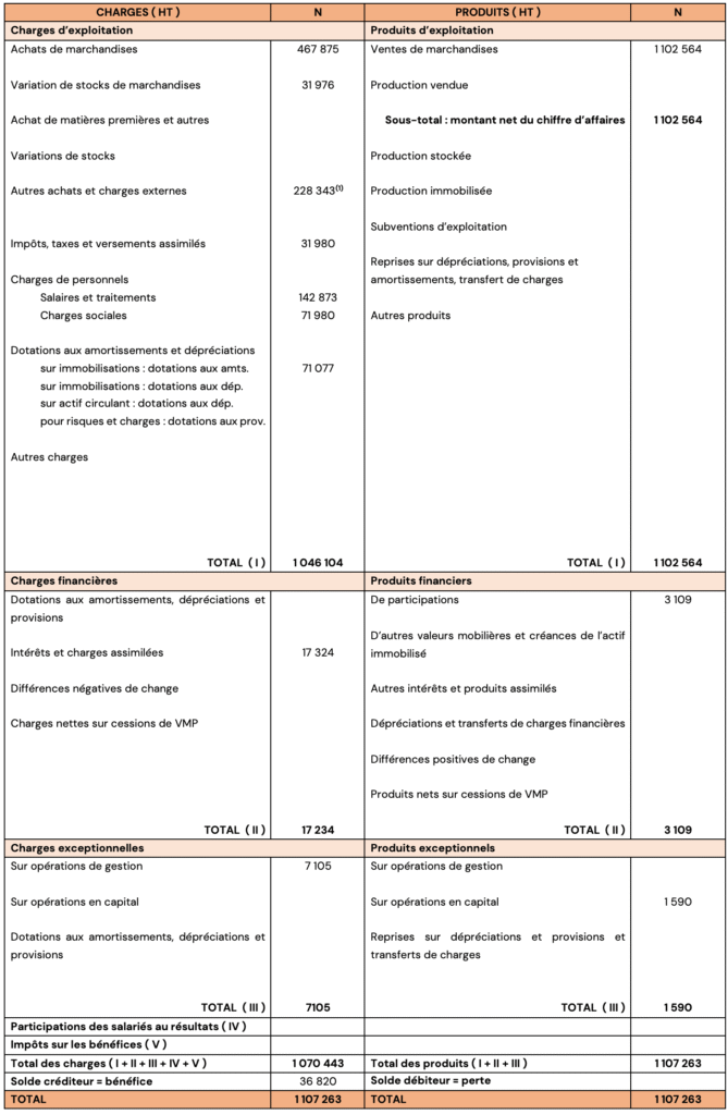 Compte de résultat : cours et exercices corrigés