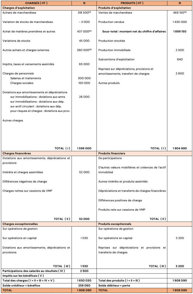 Compte de résultat : cours et exercices corrigés