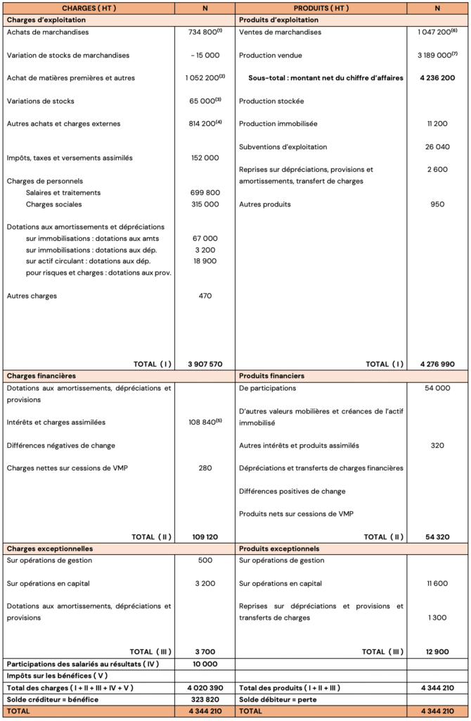 Compte de résultat : cours et exercices corrigés