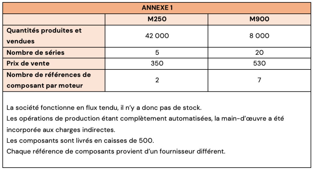 Méthode ABC : cours, exemples et exercices corrigés