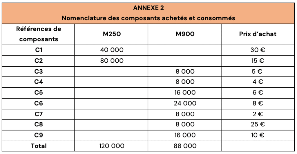 Méthode ABC : cours, exemples et exercices corrigés