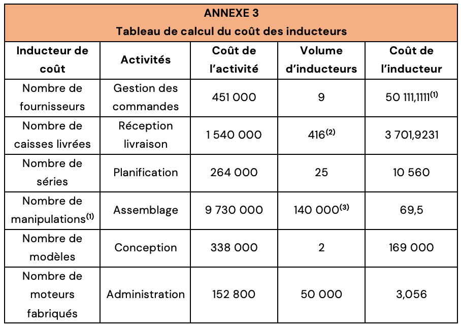 Méthode ABC : cours, exemples et exercices corrigés