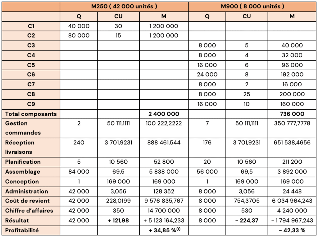 Méthode ABC : cours, exemples et exercices corrigés