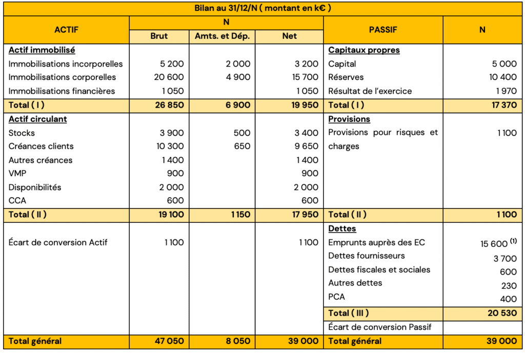 Le bilan fonctionnel : cours et exercices corrigés