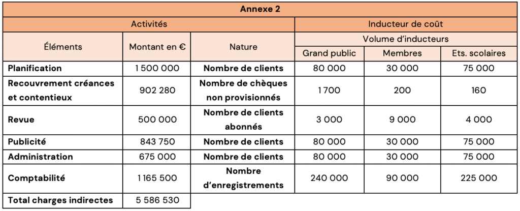Méthode ABC : cours, exemples et exercices corrigés