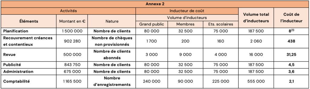 Méthode ABC : cours, exemples et exercices corrigés