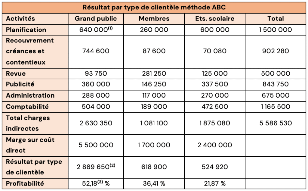 Méthode ABC : cours, exemples et exercices corrigés